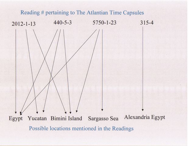 A line graph showing the readings that mention the Atlantean Time Capsules and my interpretation of where the reading is indecating where they are located
